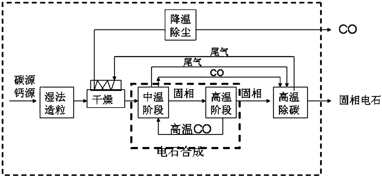 Environment-friendly and low-carbon calcium carbide synthesis process