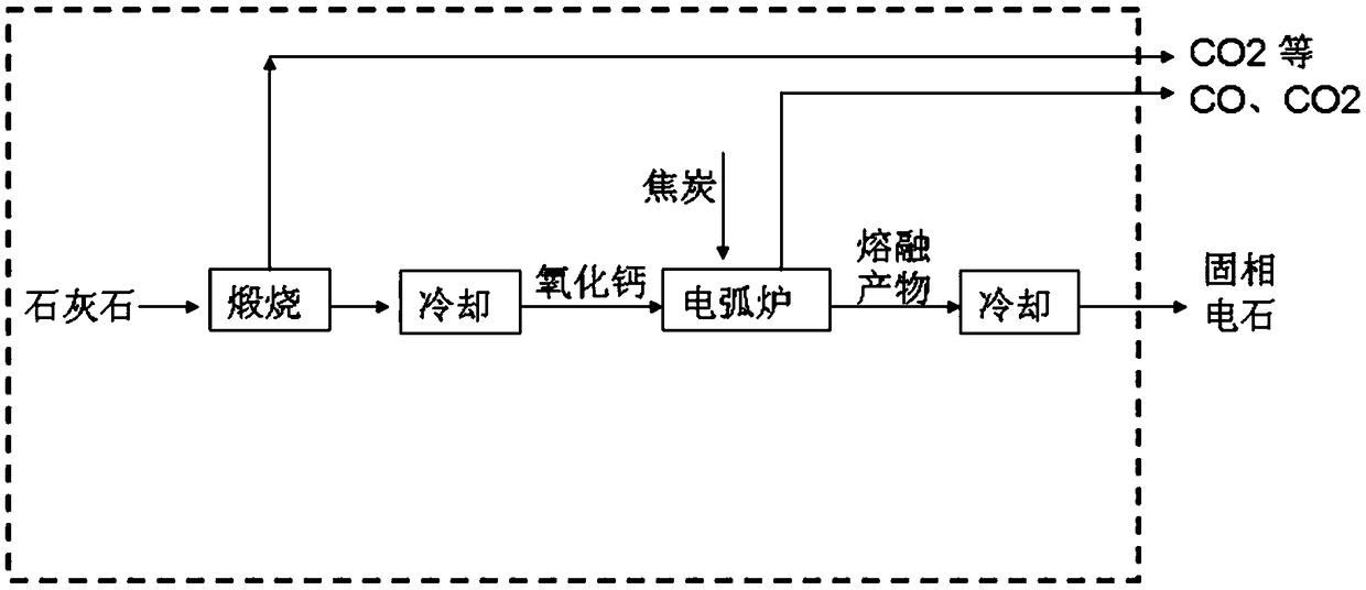 Environment-friendly and low-carbon calcium carbide synthesis process