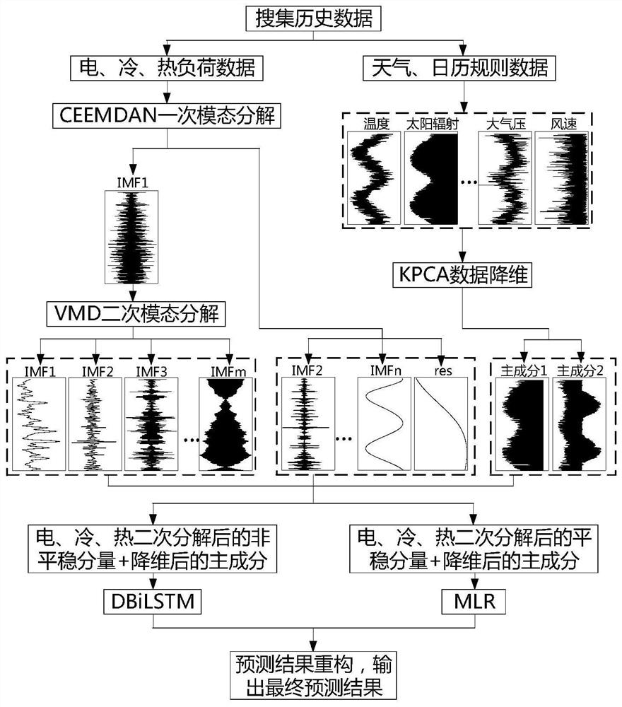 Multivariate load prediction method for user-level comprehensive energy system