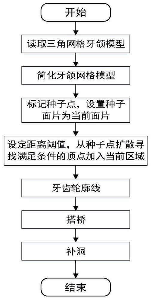 A 3D Dental Model Segmentation Method for Computer-Aided Invisible Orthodontics