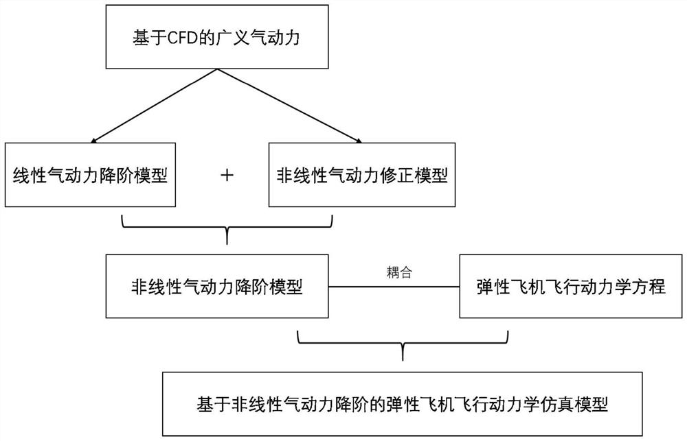 Elastic aircraft flight dynamics modeling method based on nonlinear aerodynamic force order reduction