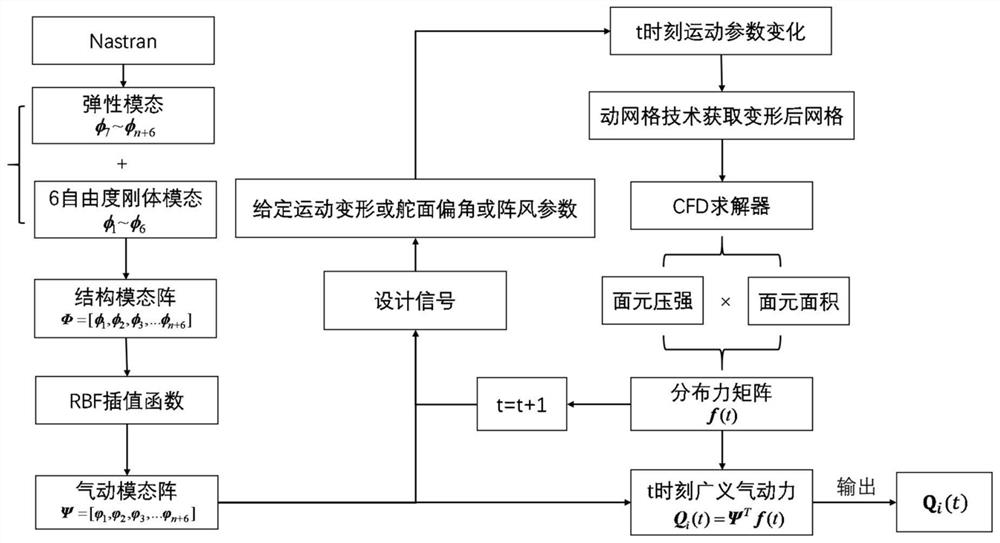 Elastic aircraft flight dynamics modeling method based on nonlinear aerodynamic force order reduction