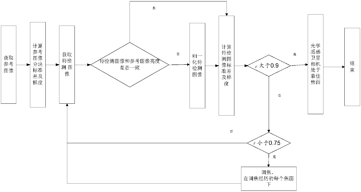 A method for determining the best focal plane of a high-resolution optical remote sensing satellite camera