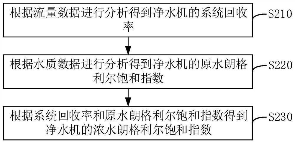 Water purifier recovery rate control method, device, system and water purifier