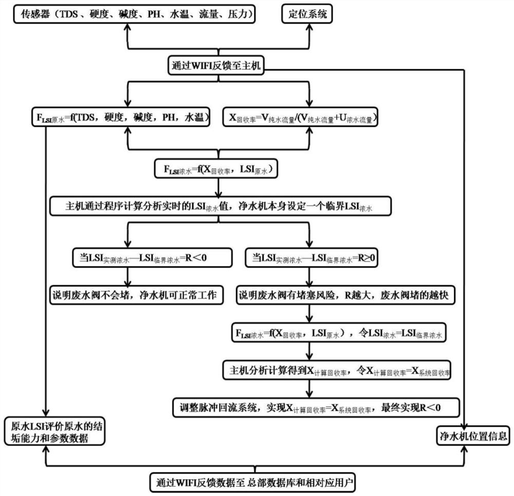 Water purifier recovery rate control method, device, system and water purifier