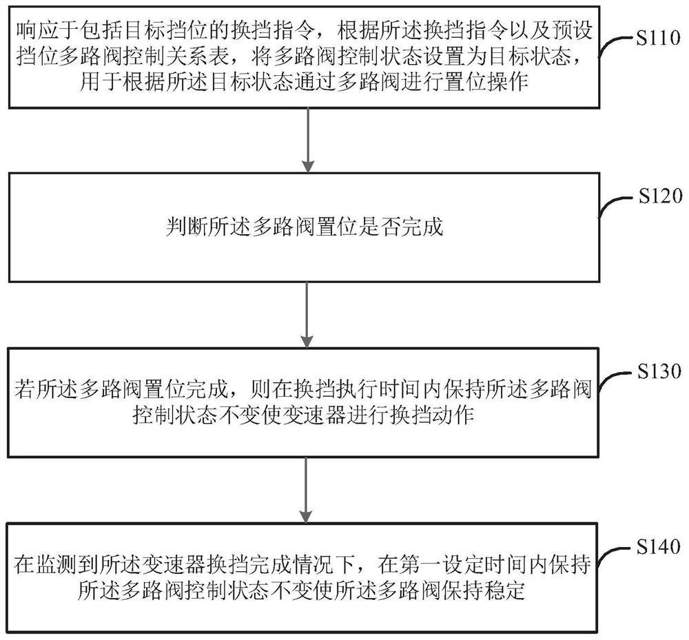 Vehicle gear shifting control method and device, equipment and storage medium