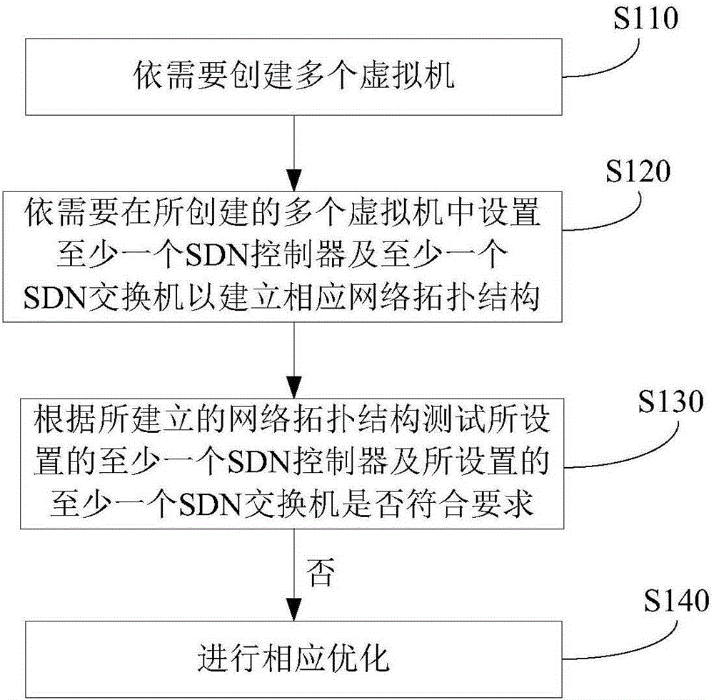 OpenStack based software defined network simulation system and method