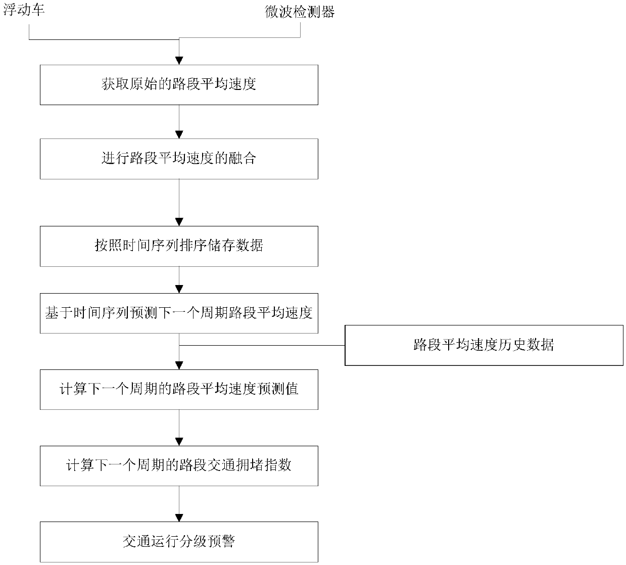 A Classified Early Warning Method for Road Traffic Based on Dynamic Traffic Information