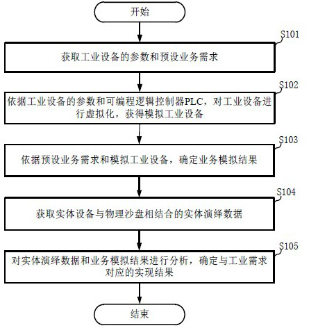 Industrial requirement implementation method, device and system