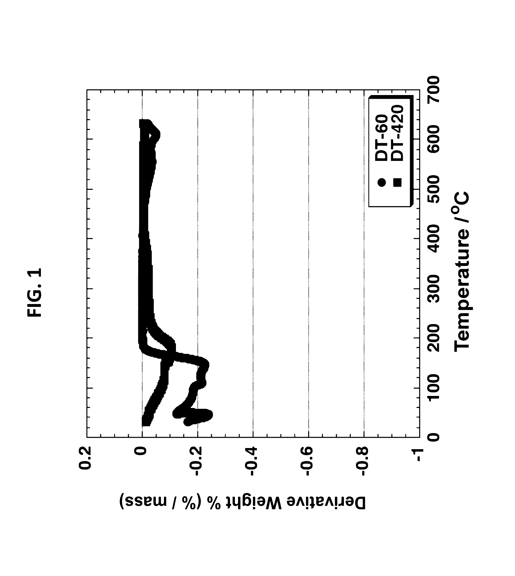 High performance silicon based coating compositions