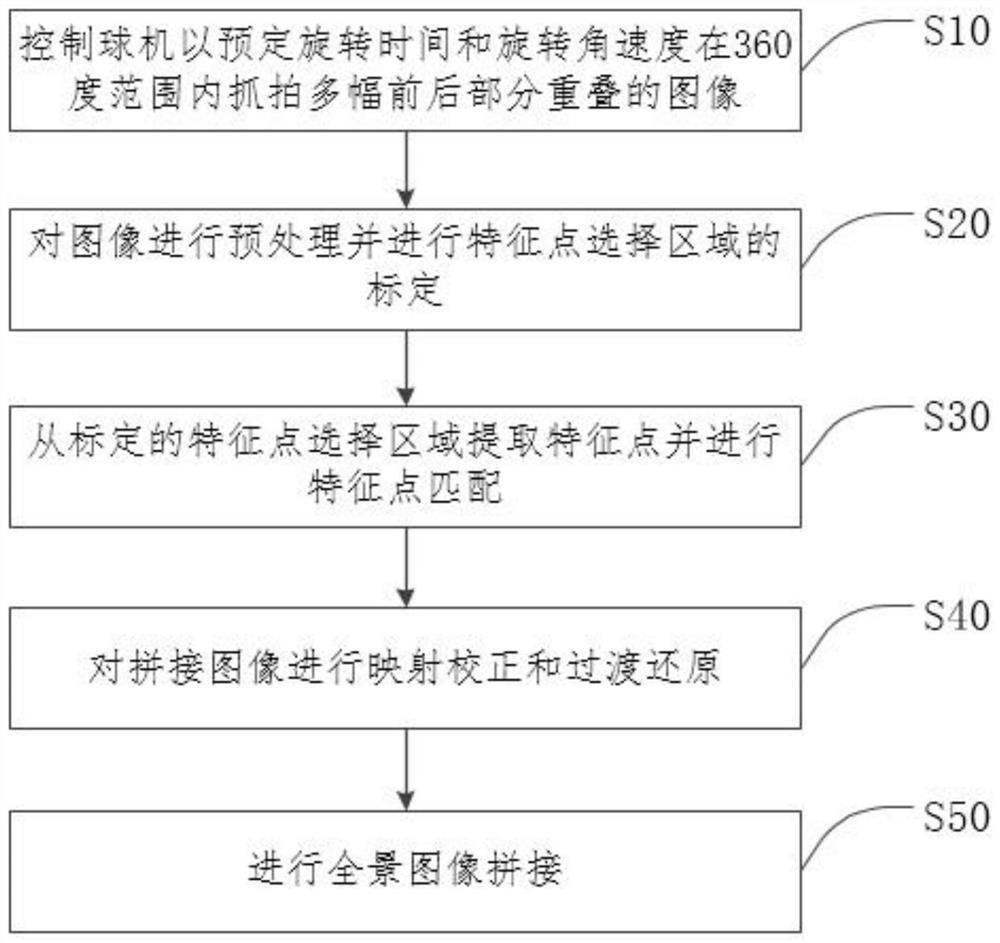 Self-adaptive panoramic stitching method based on snapshot pictures of dome camera