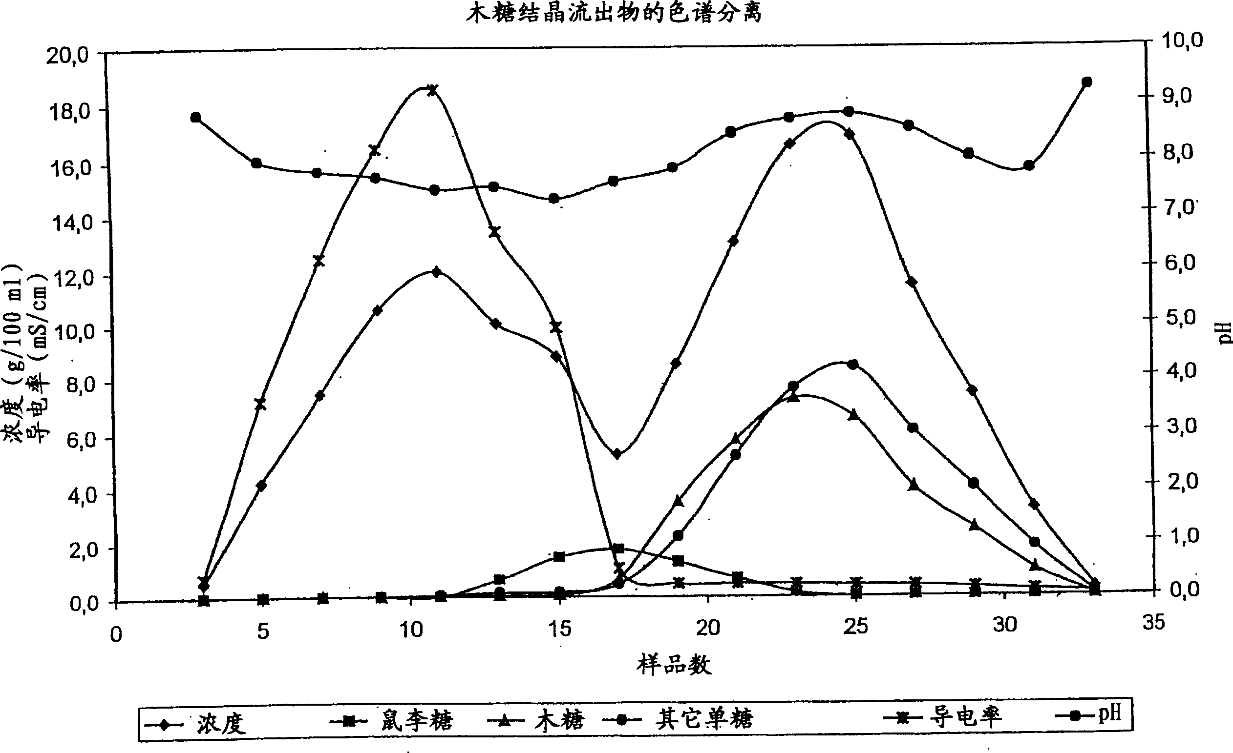 Method for recovering monosaccharide from solution using weakly acid cation exchange resin for chromatographic separation