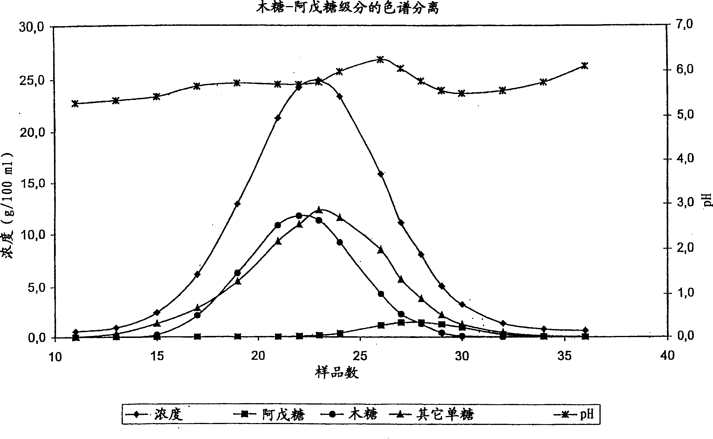 Method for recovering monosaccharide from solution using weakly acid cation exchange resin for chromatographic separation