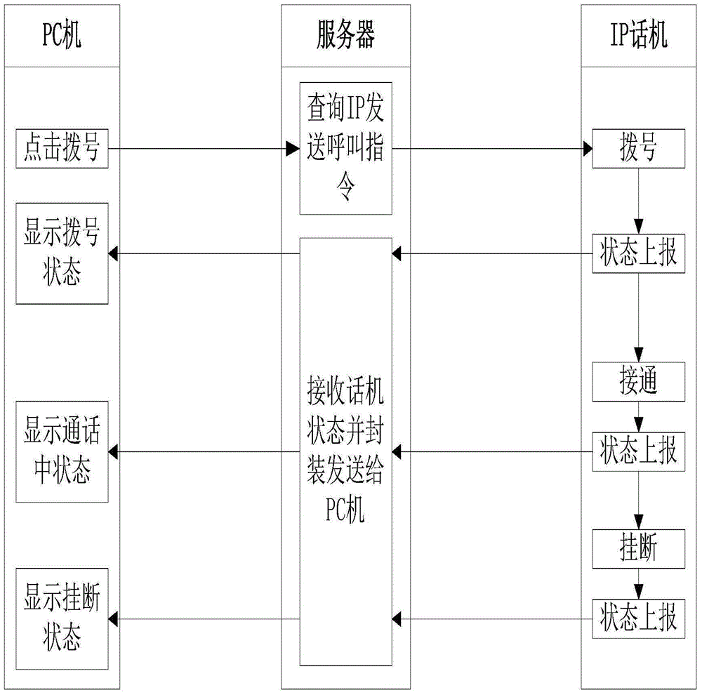 A method and system for controlling IP phone dialing by PC client software of electric power enterprise