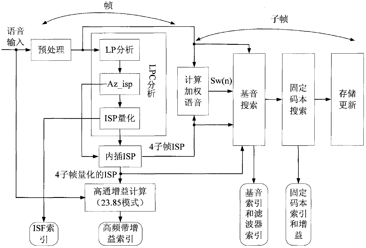 Method for realizing AMR-WB (adaptive multi-rate wideband) voice coding or decoding by adopting information hiding technology