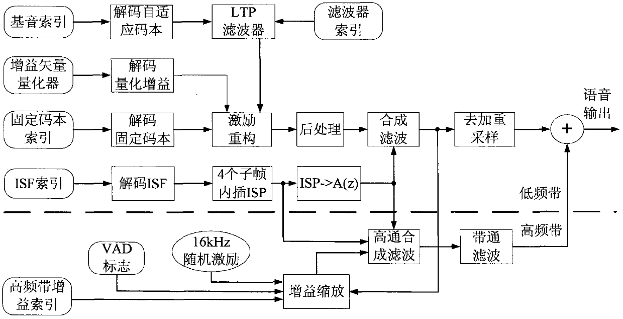 Method for realizing AMR-WB (adaptive multi-rate wideband) voice coding or decoding by adopting information hiding technology