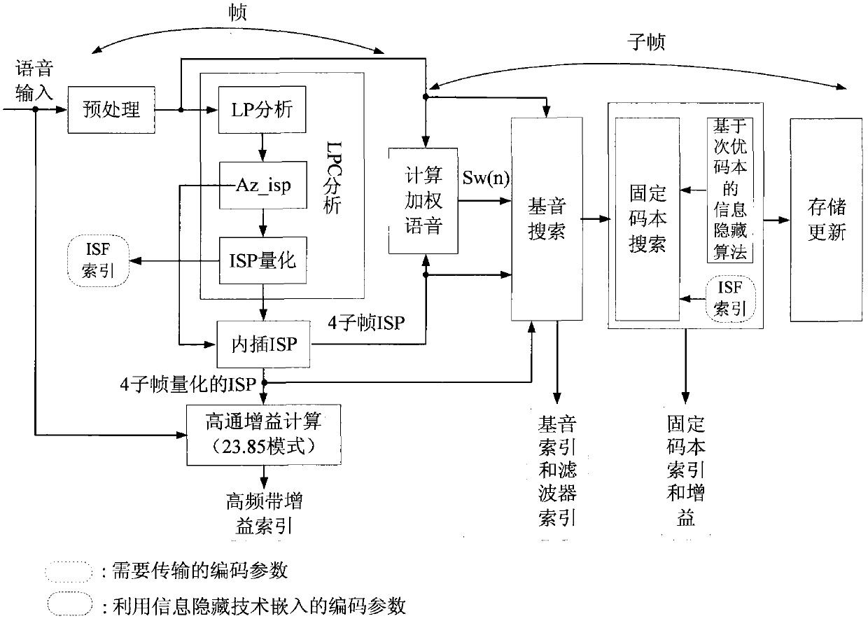 Method for realizing AMR-WB (adaptive multi-rate wideband) voice coding or decoding by adopting information hiding technology