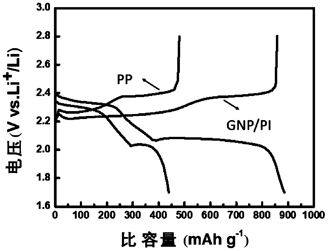 Method for preparing composite separator for lithium sulfur battery