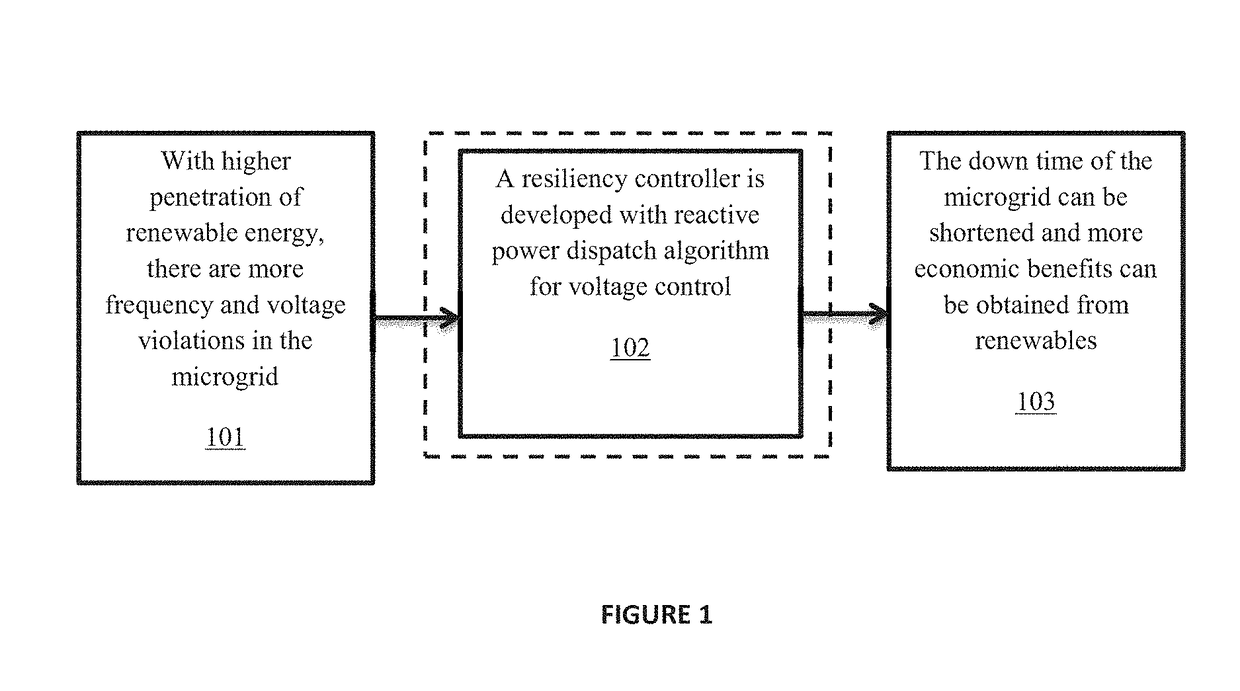 Resiliency Controller for Voltage Regulation in Microgrids