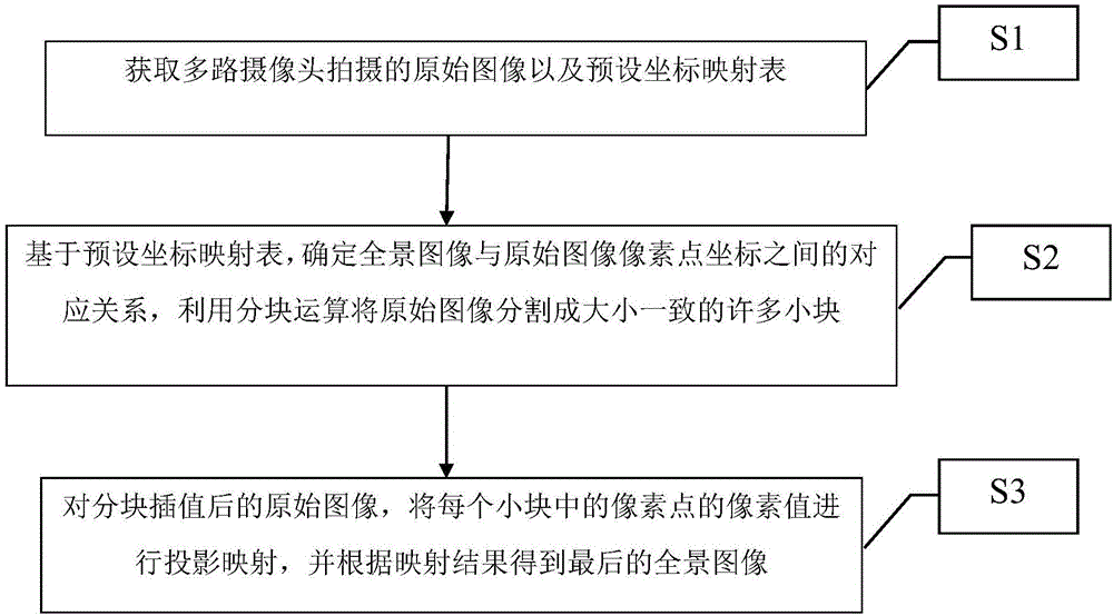 Image splicing method by means of blocking operation