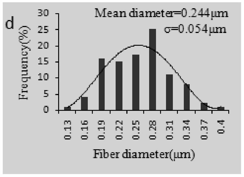 Preparation method of composite nanofibrous membrane loaded with nanozyme and its wound dressing