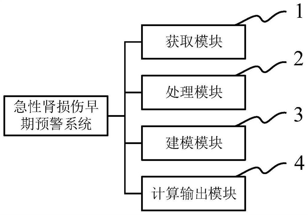 Early warning method and system for acute kidney injury after extracorporeal circulation cardiac surgery