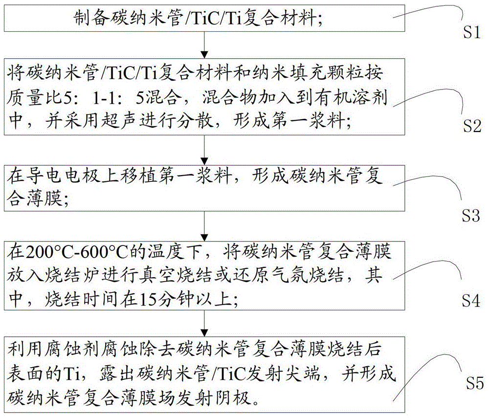 Preparation method of carbon nanotube composite film field emission cathode