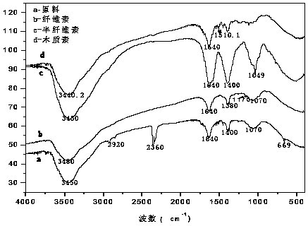 Separation method of lignocellulose raw material ingredients