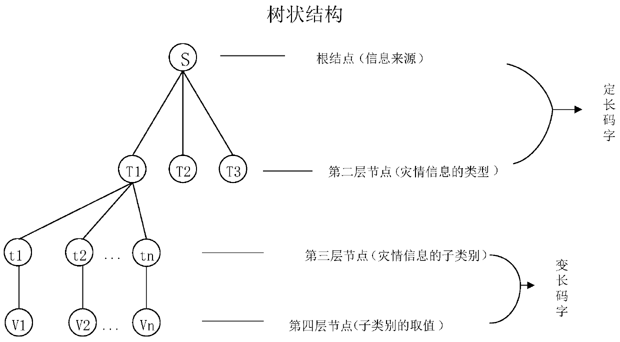 Disaster information encoding and decoding method and device based on tree structure