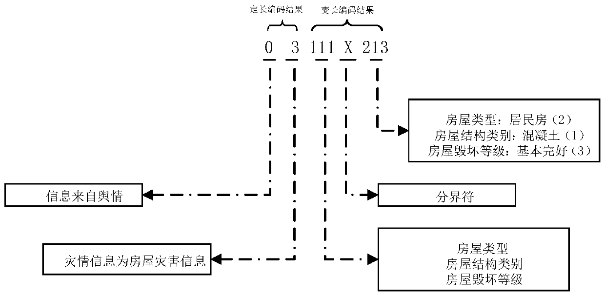 Disaster information encoding and decoding method and device based on tree structure