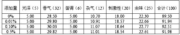 Longan essence as well as preparation method and application thereof in cigarettes