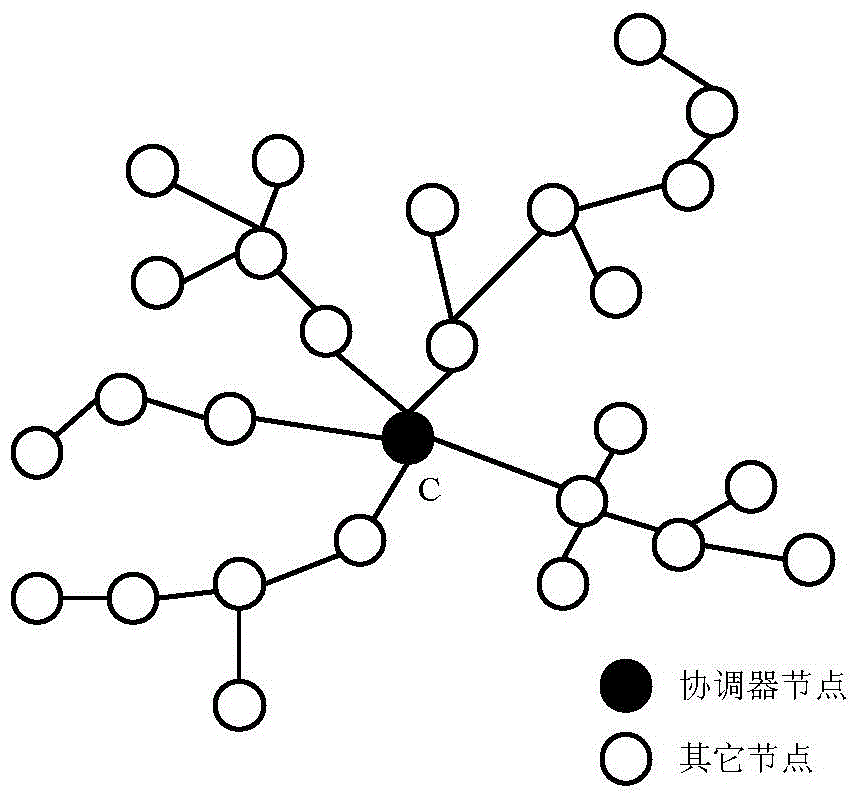 ZigBee network energy balance routing method based on cluster structure