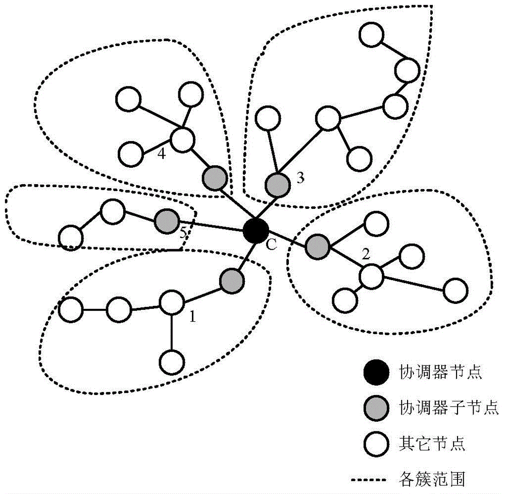 ZigBee network energy balance routing method based on cluster structure