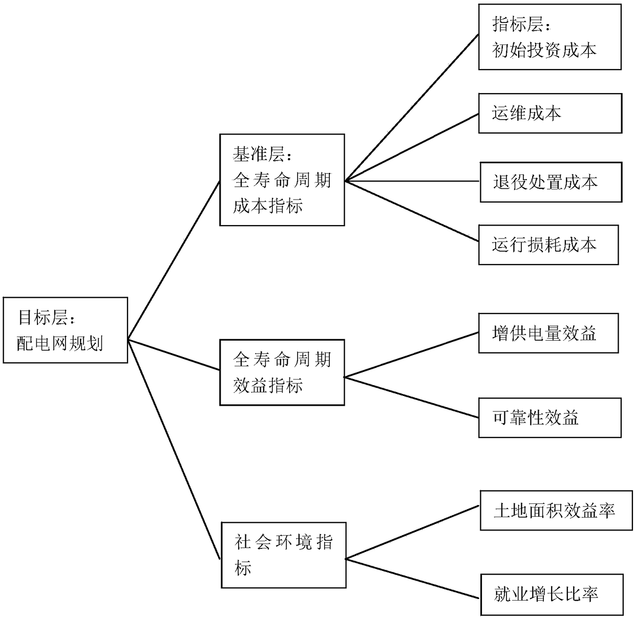 An investment comparison and selection method of distribution network scheme based on optimal solution