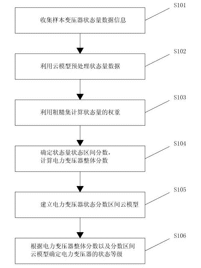 Power transformer state evaluation method based on rough set-cloud model