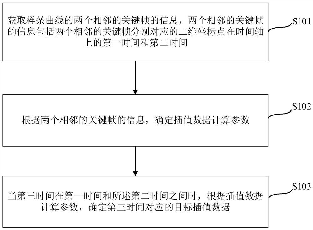 Interpolation data processing method, device and equipment and computer readable storage medium