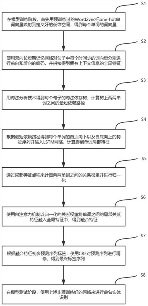 Syntax dependency relationship-based named entity identification method