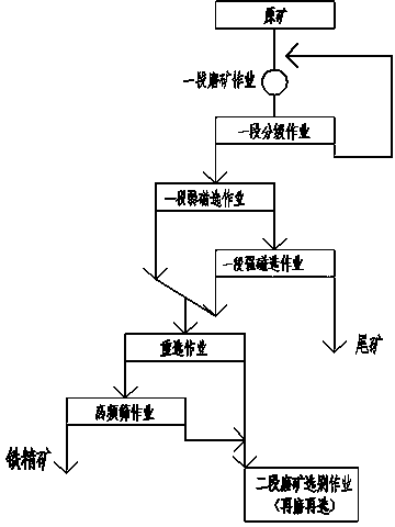 Magnetic ore rescreening process for mixed iron ore