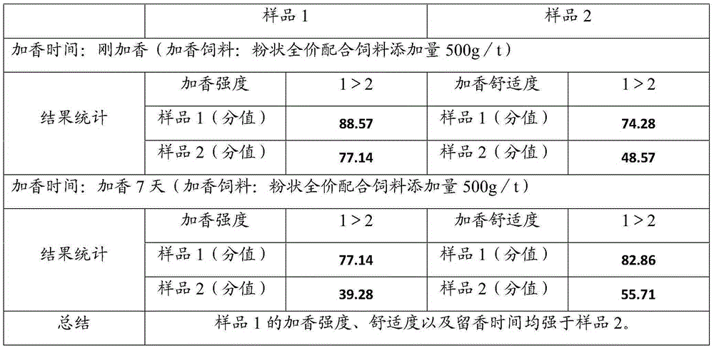 A kind of toffee-flavored flavoring agent and preparation method thereof