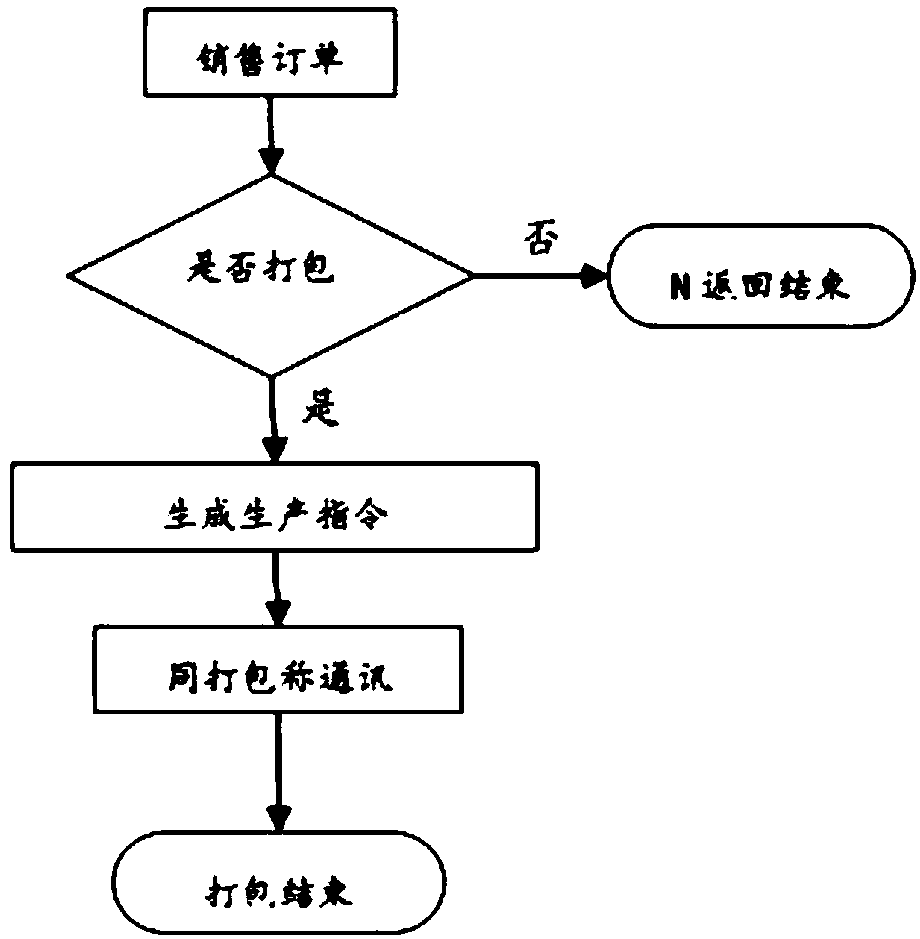 Quantitative control system based on packing scale and method thereof