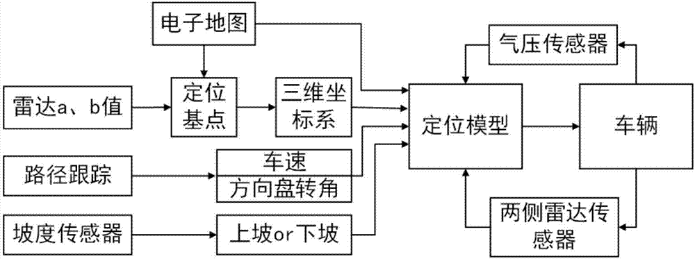 High-precision map and sensor fusion based location method of ramp of underground parking garage