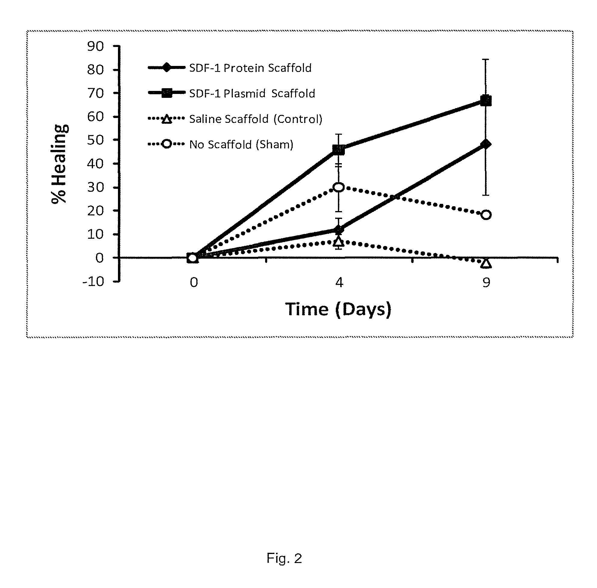 Use of SDF-1 to mitigate scar formation