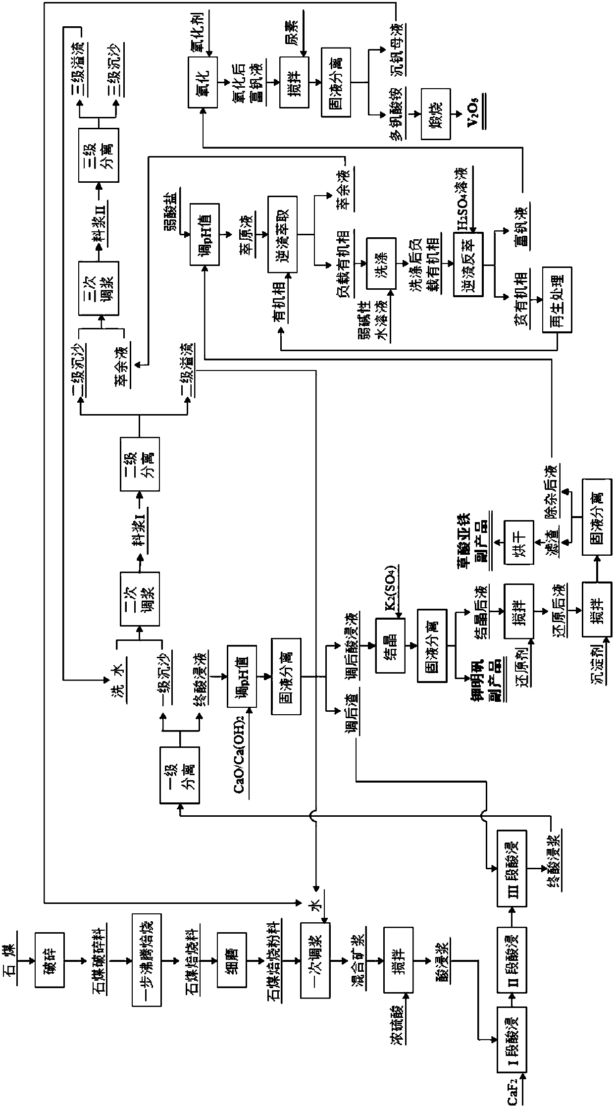 A method for preparing high-purity vanadium pentoxide by one-step method from stone coal