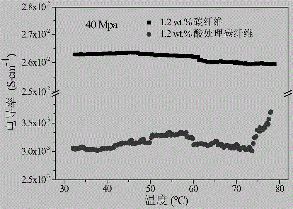 Method for improving Seebeck coefficient of carbon fiber cement-based composite material