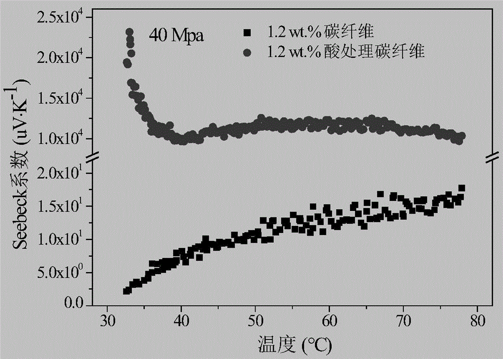 Method for improving Seebeck coefficient of carbon fiber cement-based composite material