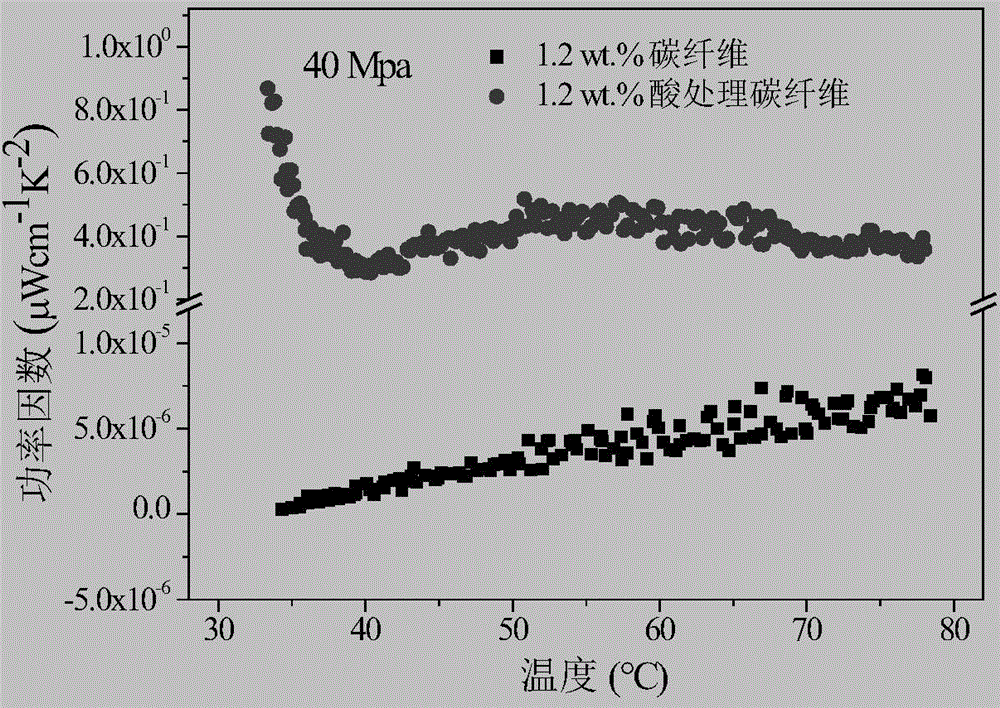 Method for improving Seebeck coefficient of carbon fiber cement-based composite material