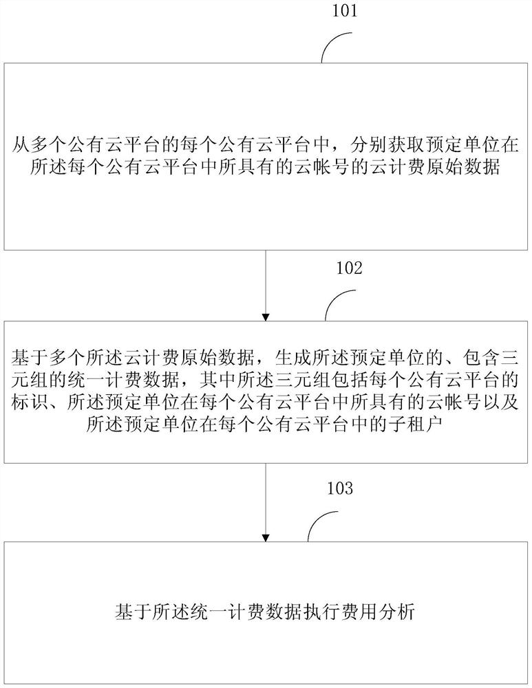 Method and device for analyzing public cloud charging data and computer readable storage medium