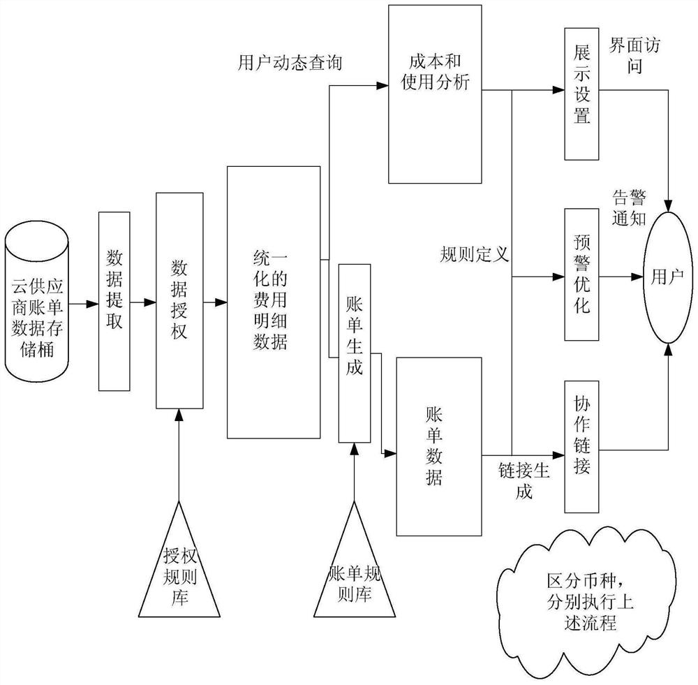 Method and device for analyzing public cloud charging data and computer readable storage medium