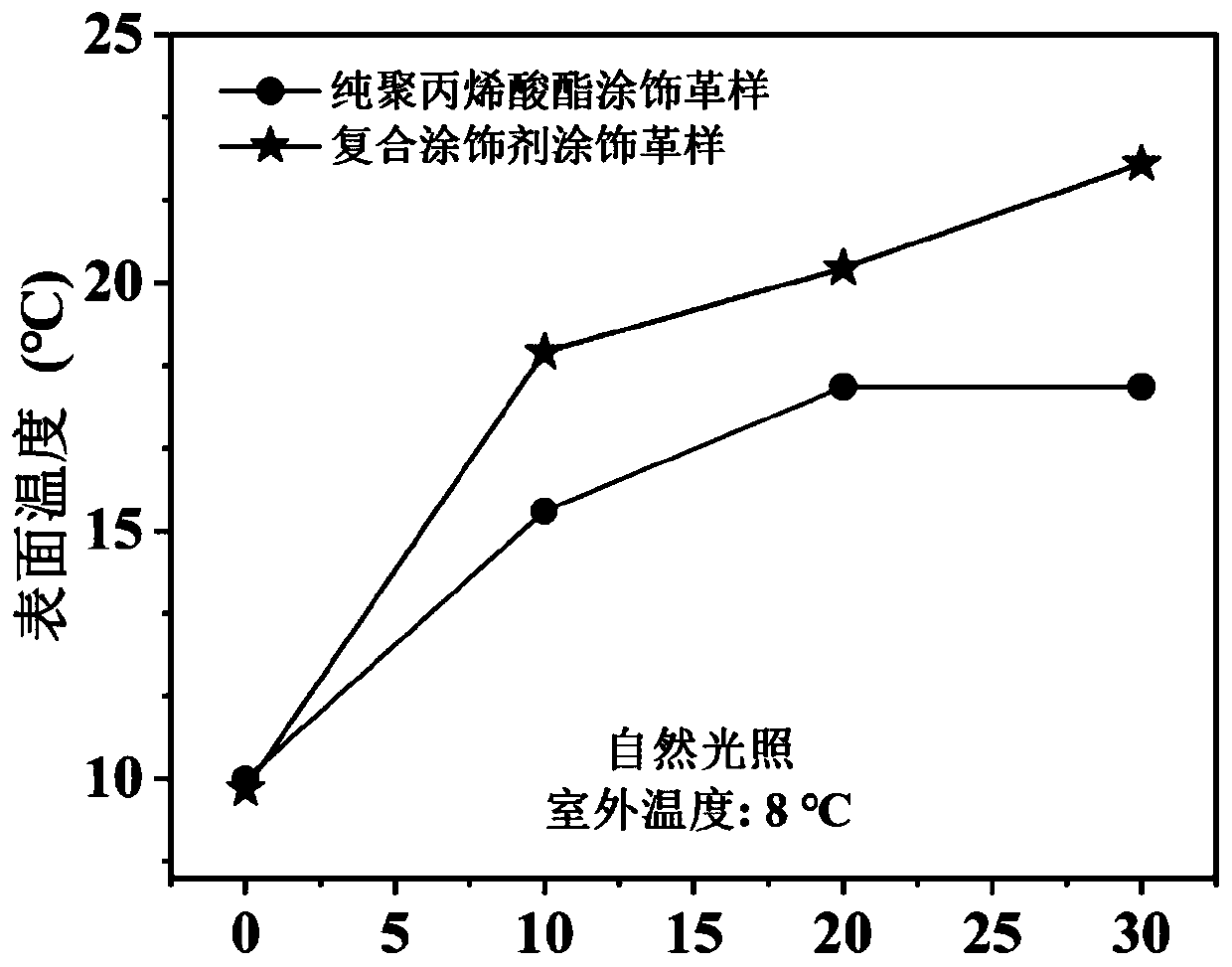 Preparation method of photo-thermal heat preservation type leather finishing agent