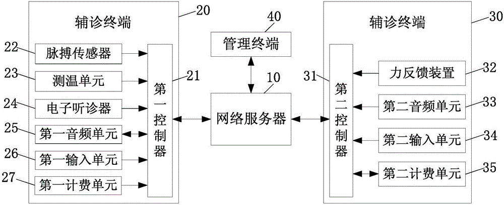 Traditional Chinese medicine remote auxiliary diagnosis system